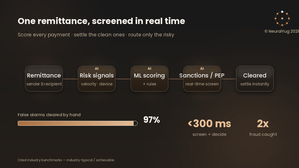 Animated diagram: a remittance travels through risk signals, ML scoring and real-time sanctions and PEP screening, while the share of alerts cleared by hand drops from about 97% toward 50%.